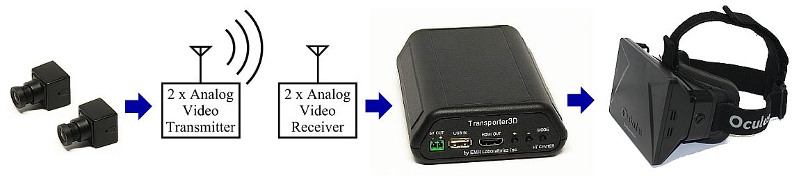 Dual camera 3D support for FPV using the Transporter3D and the Oculus Rift
