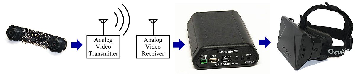 3D Cam FPV setup for Transporter3D with Oculus Rift